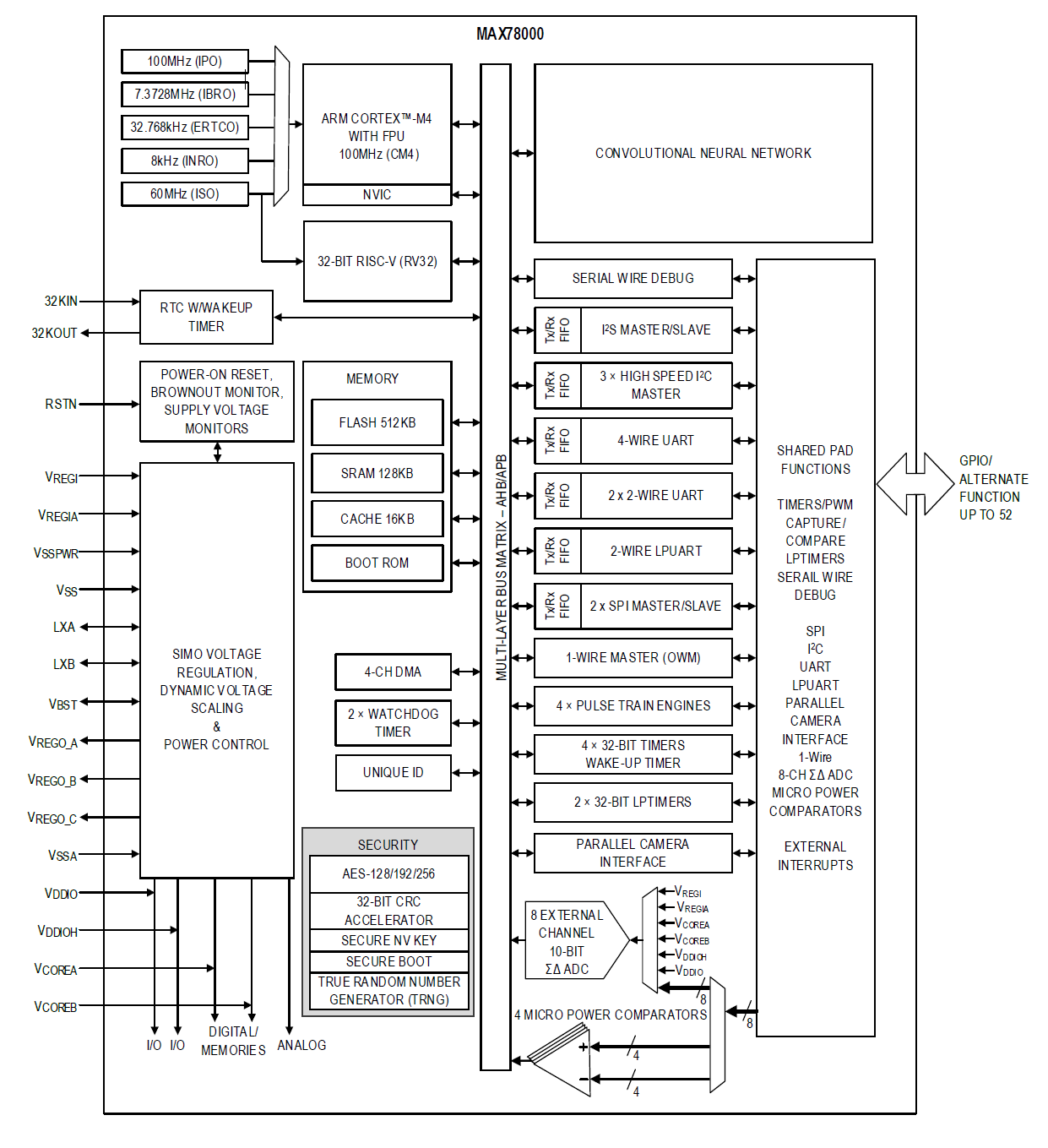 1. The MAX78000 includes a Cortex-M4F and RISC-V cores as well as a CNN accelerator.