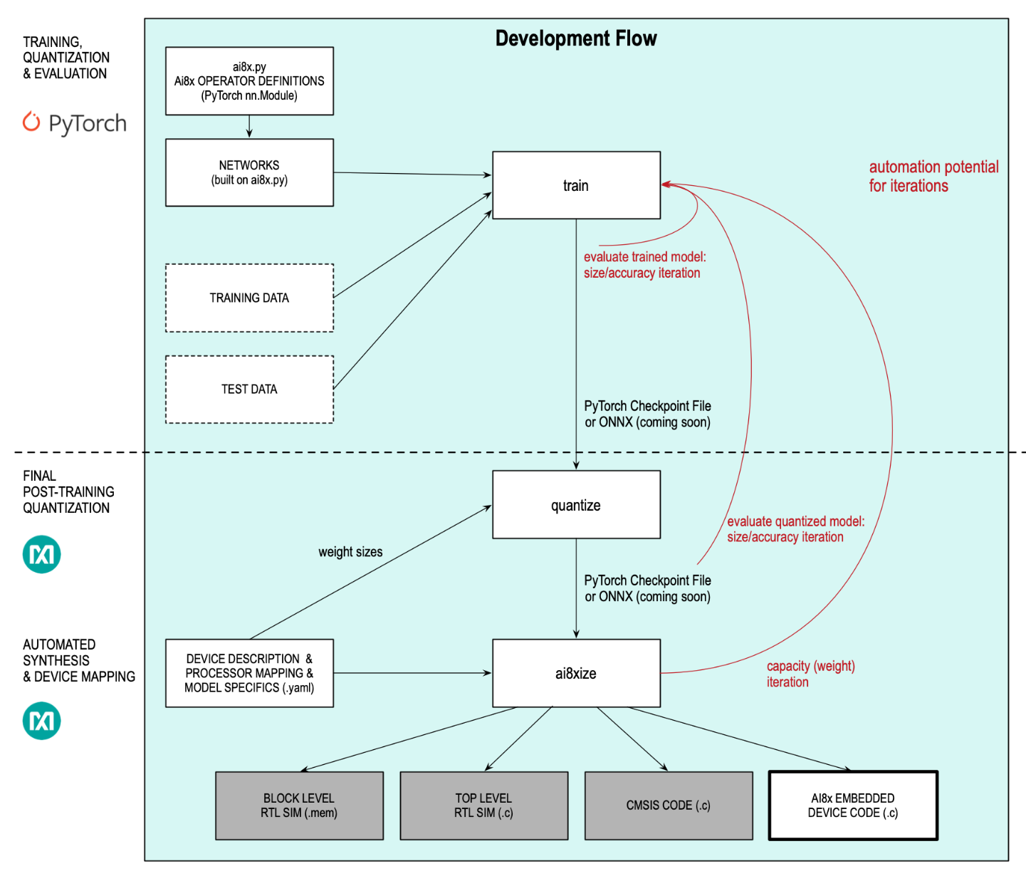 4. PyTorch is just one of the frameworks handled by the MAX78000. Training isn't done on the micro. Maxim&rsquo;s tools convert the models to code that drives the CNN hardware.