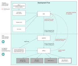4. PyTorch is just one of the frameworks handled by the MAX78000. Training isn't done on the micro. Maxim’s tools convert the models to code that drives the CNN hardware. 4. PyTorch is just one of the frameworks handled by the MAX78000. Training isn't done on the micro. Maxim’s tools convert the models to code that drives the CNN hardware.