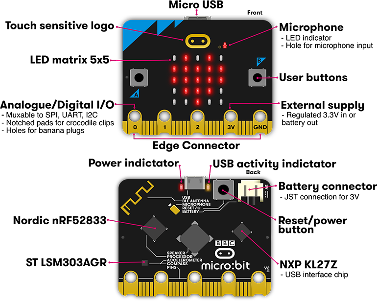 1. The micro:bit has buttons and an LED array as a limited user interface. The new version adds a microphone and speaker to the mix. It also incorporates Bluetooth and a 2.4-GHz transceiver.