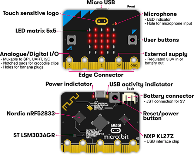 1. The micro:bit has buttons and an LED array as a limited user interface. The new version adds a microphone and speaker to the mix. It also incorporates Bluetooth and a 2.4-GHz transceiver.