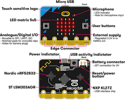 1. The micro:bit has buttons and an LED array as a limited user interface. The new version adds a microphone and speaker to the mix. It also incorporates Bluetooth and a 2.4-GHz transceiver. 1. The micro:bit has buttons and an LED array as a limited user interface. The new version adds a microphone and speaker to the mix. It also incorporates Bluetooth and a 2.4-GHz transceiver.