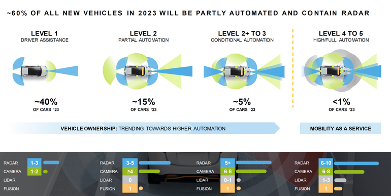 1. By 2023, more than half of new vehicles will incorporate radar as well as other long-range sensor systems.