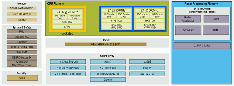 3. The S32R294, which features multiple Power-based Z series cores, is integrated with NXP&rsquo;s Signal Processing Toolbox (SPT).