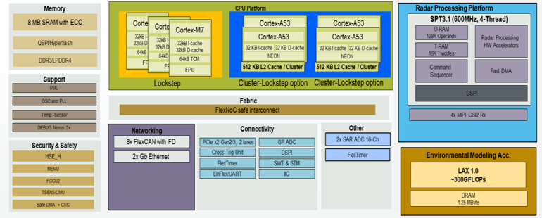 4. The S32R45 has multiple ARM-based Cortex-M7 and Cortex-A53 cores and is also integrated with NXP&rsquo;s Signal Processing Toolbox (SPT).