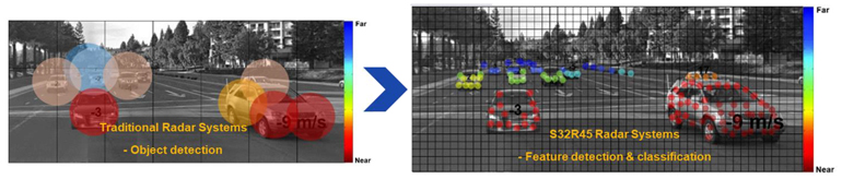 5. S32R45/TEF82xx image processing provides advanced feature detection and classification capabilities not found in basic radar systems.
