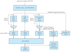 Figure 3: The S3 ViRGE block diagram. Figure 3: The S3 ViRGE block diagram.
