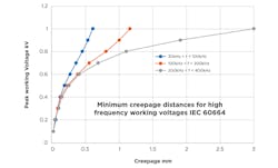 1. Creepage distances depend on frequency, not just voltage. 1. Creepage distances depend on frequency, not just voltage.