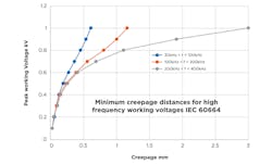 1. Creepage distances depend on frequency, not just voltage.