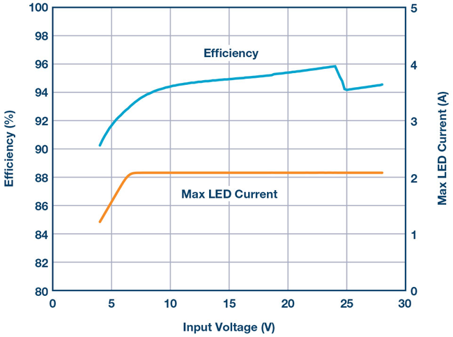 4. A 32-V, 2-A LT3762 LED driver maintains high efficiency over a wide input range. Low VIN foldback helps avoid excessive switch/inductor currents. Asynchronous switching starts at 24-V input.