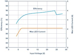 4. A 32-V, 2-A LT3762 LED driver maintains high efficiency over a wide input range. Low VIN foldback helps avoid excessive switch/inductor currents. Asynchronous switching starts at 24-V input. 4. A 32-V, 2-A LT3762 LED driver maintains high efficiency over a wide input range. Low VIN foldback helps avoid excessive switch/inductor currents. Asynchronous switching starts at 24-V input.