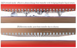 1. Conceptual overview of the planar bridging-droplet thermal diode during steady-state operation. The vapor chamber device is comprised of a wick structure (shown here as the top plate) and an opposing plate (bottom) exhibiting a smooth hydrophobic coating (purple film). (a) Schematic of the forward mode, where dropwise condensate bridges across the gap to return to the wicked evaporator. (b) Schematic of the reverse mode, where the hydrophobic side is heated while the liquid is trapped within the opposing wick. (Source: Virginia Polytechnic Institute) 1. Conceptual overview of the planar bridging-droplet thermal diode during steady-state operation. The vapor chamber device is comprised of a wick structure (shown here as the top plate) and an opposing plate (bottom) exhibiting a smooth hydrophobic coating (purple film). (a) Schematic of the forward mode, where dropwise condensate bridges across the gap to return to the wicked evaporator. (b) Schematic of the reverse mode, where the hydrophobic side is heated while the liquid is trapped within the opposing wick. (Source: Virginia Polytechnic Institute)