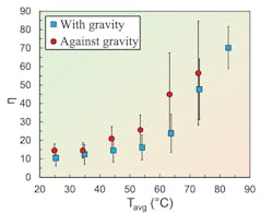 3. Thermal diodicity η of the bridging-droplet thermal diode. The black bars are error bars and represent the standard deviation across three separate trials. (Source: Virginia Polytechnic Institute) 3. Thermal diodicity η of the bridging-droplet thermal diode. The black bars are error bars and represent the standard deviation across three separate trials. (Source: Virginia Polytechnic Institute)