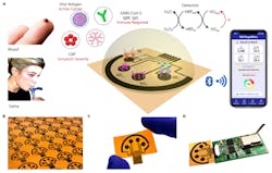 2. (A) Schematic illustration of the SARS-CoV-2 RapidPlex multisensor telemedicine platform for detection of SARS-CoV-2 viral proteins, antibodies (IgG and IgM), and inflammatory biomarker C-reactive protein (CRP). Data can be wirelessly transmitted to a mobile user interface (WE, working electrode; CE, counter electrode; RE, reference electrode). (B) Mass-producible laser-engraved graphene sensor arrays. (C) Photograph of a disposable and flexible graphene array. (D) Image of a SARS-CoV-2 RapidPlex system with a graphene sensor array connected to a PCB for signal processing and wireless communication. 2. (A) Schematic illustration of the SARS-CoV-2 RapidPlex multisensor telemedicine platform for detection of SARS-CoV-2 viral proteins, antibodies (IgG and IgM), and inflammatory biomarker C-reactive protein (CRP). Data can be wirelessly transmitted to a mobile user interface (WE, working electrode; CE, counter electrode; RE, reference electrode). (B) Mass-producible laser-engraved graphene sensor arrays. (C) Photograph of a disposable and flexible graphene array. (D) Image of a SARS-CoV-2 RapidPlex system with a graphene sensor array connected to a PCB for signal processing and wireless communication.