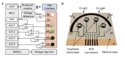 3. On the left is a block diagram of the SARS-CoV-2 RapidPlex platform shows UART, MCU, DAC, ADC, and other key functional blocks. On the right is a schematic illustration of the graphene sensor-array layout. 3. On the left is a block diagram of the SARS-CoV-2 RapidPlex platform shows UART, MCU, DAC, ADC, and other key functional blocks. On the right is a schematic illustration of the graphene sensor-array layout.