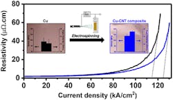 2. This graph of resistivity versus current density illustrates the improvement offered by the electrospun and processed composite when compared to pure copper.