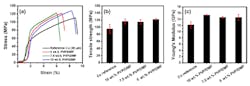 4. Typical room temperature tensile stress-strain curves of the same Cu-CNT-Cu composite samples presented in Figure 3a (where the CNT layer is prepared from dispersions containing various PVP concentrations), in comparison with that of the as-received Cu reference (a). Average tensile strength (b) and Young’s modulus (c) of the Cu-CNT-Cu composites. (The error bars in the histograms are standard variations of tensile properties of multiple test specimens from the same batch.) 4. Typical room temperature tensile stress-strain curves of the same Cu-CNT-Cu composite samples presented in Figure 3a (where the CNT layer is prepared from dispersions containing various PVP concentrations), in comparison with that of the as-received Cu reference (a). Average tensile strength (b) and Young’s modulus (c) of the Cu-CNT-Cu composites. (The error bars in the histograms are standard variations of tensile properties of multiple test specimens from the same batch.)