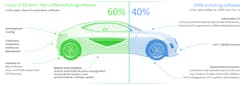 EB xelor is designed to deliver sixty percent of the software needed for high performance automotive application environments. EB xelor is designed to deliver sixty percent of the software needed for high performance automotive application environments.