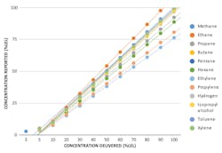 4. MPS sensors linearly and accurately detect the true lower explosive limit of individual gases and mixtures. 4. MPS sensors linearly and accurately detect the true lower explosive limit of individual gases and mixtures.