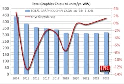 Our forecast for the PC graphics market predicts a 0.25% CAGR from 2018 to 2023. Our forecast for the PC graphics market predicts a 0.25% CAGR from 2018 to 2023.