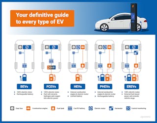 1. There&rsquo;s a wide range of electric vehicles available, from battery-only to various hybrids.