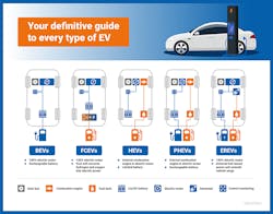 1. There’s a wide range of electric vehicles available, from battery-only to various hybrids. 1. There’s a wide range of electric vehicles available, from battery-only to various hybrids.