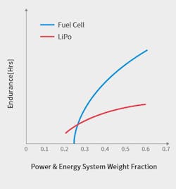 Fig 3 Doosan Energy Density Of Hydrogen Fuel Cells And Lithium Polymer Batteries