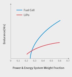 Fig 3 Doosan Energy Density Of Hydrogen Fuel Cells And Lithium Polymer Batteries Fig 3 Doosan Energy Density Of Hydrogen Fuel Cells And Lithium Polymer Batteries
