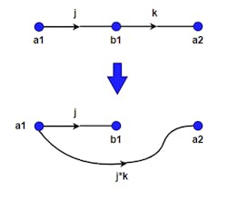 2. This diagram illustrates the series rule: Because b1 = j * a1 and a2 = b1 * k, then a2 = j * k * a1, and one can break out the connection from a1 to a2. 2. This diagram illustrates the series rule: Because b1 = j * a1 and a2 = b1 * k, then a2 = j * k * a1, and one can break out the connection from a1 to a2.