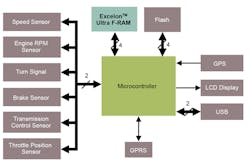 1. Shown is a block diagram of a typical vehicle traveling data recorder (VTDR).