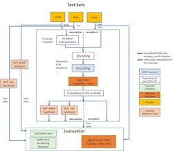 1. MPEG Haptics CfP Workflow: The diagram reveals the workflow for the proponent submissions, including the encoding, decoding, and evaluation stages. The reference rendering platform will be used for the subjective (MUSHRA) tests. 1. MPEG Haptics CfP Workflow: The diagram reveals the workflow for the proponent submissions, including the encoding, decoding, and evaluation stages. The reference rendering platform will be used for the subjective (MUSHRA) tests.