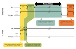 2. The soak times of EEPROM and flash place crucial data at risk. If a failure event occurs during this window of time, the data will be lost. 2. The soak times of EEPROM and flash place crucial data at risk. If a failure event occurs during this window of time, the data will be lost.