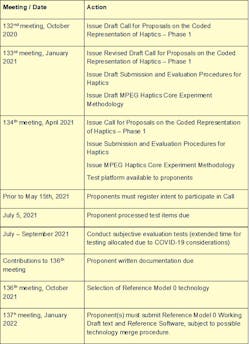 2. The schedule for Phase 1 of the CfP: By the 136th meeting in October 2021, the MPEG Working Group expects to select the winning proposal (RM0) based on their evaluation of all proponent submissions. 2. The schedule for Phase 1 of the CfP: By the 136th meeting in October 2021, the MPEG Working Group expects to select the winning proposal (RM0) based on their evaluation of all proponent submissions.