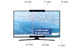 2. Sound levels are measured at the top and bottom of this TV screen. A microphone array at the bottom center measures 15 dB more sound level compared to the top.