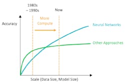 Neural networks didn’t really take off until recently. (Source: Adapted from Jeff Dean, “Recent Advances in Artificial Intelligence and the Implications for Computer System Design,” HotChips 29 Keynote, August 27, 2017) Neural networks didn’t really take off until recently. (Source: Adapted from Jeff Dean, “Recent Advances in Artificial Intelligence and the Implications for Computer System Design,” HotChips 29 Keynote, August 27, 2017)