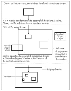 Figure 1. The three core operations of the Geometry Engine: transformations, clipping, and scaling. Figure 1. The three core operations of the Geometry Engine: transformations, clipping, and scaling.