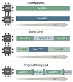 1. The µ-visor can dedicated cores to a virtual machine (top) as well as share cores via time slicing (middle) or in a foreground/background mode (bottom). 1. The µ-visor can dedicated cores to a virtual machine (top) as well as share cores via time slicing (middle) or in a foreground/background mode (bottom).
