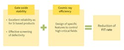 4. The FIT rate is determined by gate-oxide stability and cosmic ray efficiency. 4. The FIT rate is determined by gate-oxide stability and cosmic ray efficiency.