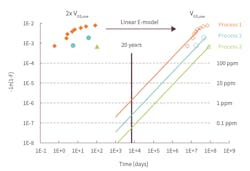 5. Evaluation of on-state failure rate for different processing conditions. 5. Evaluation of on-state failure rate for different processing conditions.