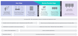 The Linux Foundation Edge defines the edge as a continuum with distinct paradigms, rather than one amorphic entity. (Courtesy of Linux Foundation Edge) The Linux Foundation Edge defines the edge as a continuum with distinct paradigms, rather than one amorphic entity. (Courtesy of Linux Foundation Edge)