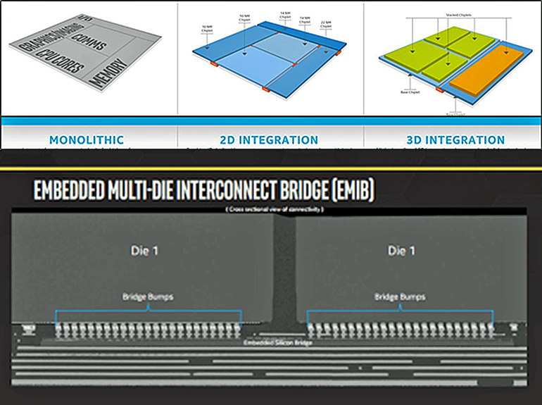 3. An embedded multi-die interconnect bridge (EMIB) enables communication between CPU cores on one die, GPU cores on another, and memories on a third. (Source: Intel)