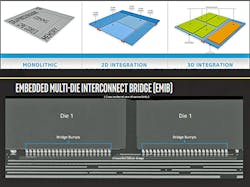 3. An embedded multi-die interconnect bridge (EMIB) enables communication between CPU cores on one die, GPU cores on another, and memories on a third. (Source: Intel) 3. An embedded multi-die interconnect bridge (EMIB) enables communication between CPU cores on one die, GPU cores on another, and memories on a third. (Source: Intel)