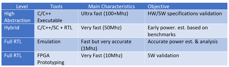 A hierarchical approach to power estimation and analysis is necessary to accelerate the process. (Source: Lauro Rizzatti)