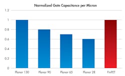 1. The chart highlights FinFET gate capacitance as compared to planar processes. (Source: Cavium Networks)