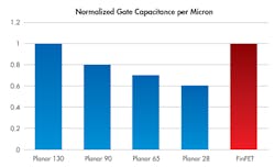 1. The chart highlights FinFET gate capacitance as compared to planar processes. (Source: Cavium Networks) 1. The chart highlights FinFET gate capacitance as compared to planar processes. (Source: Cavium Networks)