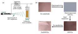 1. Schematic of electrospinning setup (a) and process flow for fabrication of Cu&minus;CNT&minus;Cu composites (b). The color change in the CNT layer (light gray to black) is associated with the removal of organic chemicals after the postdeposition heat treatment.