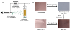 1. Schematic of electrospinning setup (a) and process flow for fabrication of Cu−CNT−Cu composites (b). The color change in the CNT layer (light gray to black) is associated with the removal of organic chemicals after the postdeposition heat treatment. 1. Schematic of electrospinning setup (a) and process flow for fabrication of Cu−CNT−Cu composites (b). The color change in the CNT layer (light gray to black) is associated with the removal of organic chemicals after the postdeposition heat treatment.