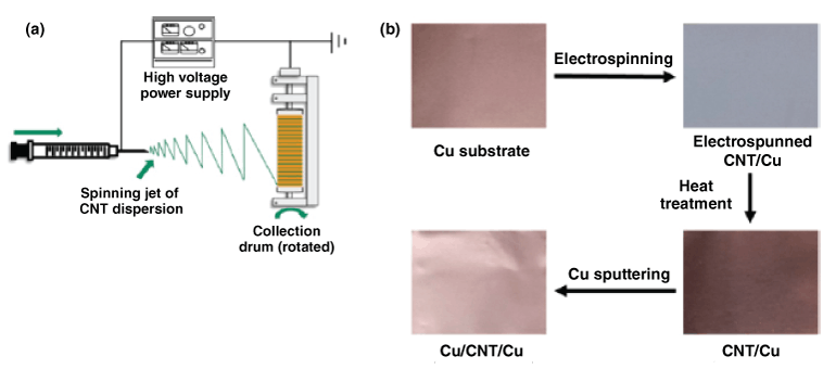 1. Schematic of electrospinning setup (a) and process flow for fabrication of Cu&minus;CNT&minus;Cu composites (b). The color change in the CNT layer (light gray to black) is associated with the removal of organic chemicals after the postdeposition heat treatment.