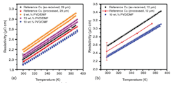 3. Temperature dependence of resistivity for Cu&minus;CNT&minus;Cu composites prepared with 5, 7.5, and 10 wt.% PVP-containing electrospinning solutions (a). The resistivity data for 29-&mu;m-thick pure Cu before and after being exposed to the same processing conditions as the composite samples are also shown for comparison. Temperature-dependent resistivity of similarly processed Cu-CNT-Cu (10 wt.% PVP) fabricated on a 12-&mu;m-thick Cu tape in comparison with those of pure reference Cu counterparts (b). Note that data from two measurements using different samples are shown for 5, 7.5, and 10 wt.% in (a) and 10 wt.% in (b) to illustrate repeatability.
