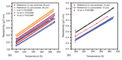 3. Temperature dependence of resistivity for Cu−CNT−Cu composites prepared with 5, 7.5, and 10 wt.% PVP-containing electrospinning solutions (a). The resistivity data for 29-μm-thick pure Cu before and after being exposed to the same processing conditions as the composite samples are also shown for comparison. Temperature-dependent resistivity of similarly processed Cu-CNT-Cu (10 wt.% PVP) fabricated on a 12-μm-thick Cu tape in comparison with those of pure reference Cu counterparts (b). Note that data from two measurements using different samples are shown for 5, 7.5, and 10 wt.% in (a) and 10 wt.% in (b) to illustrate repeatability. 3. Temperature dependence of resistivity for Cu−CNT−Cu composites prepared with 5, 7.5, and 10 wt.% PVP-containing electrospinning solutions (a). The resistivity data for 29-μm-thick pure Cu before and after being exposed to the same processing conditions as the composite samples are also shown for comparison. Temperature-dependent resistivity of similarly processed Cu-CNT-Cu (10 wt.% PVP) fabricated on a 12-μm-thick Cu tape in comparison with those of pure reference Cu counterparts (b). Note that data from two measurements using different samples are shown for 5, 7.5, and 10 wt.% in (a) and 10 wt.% in (b) to illustrate repeatability.
